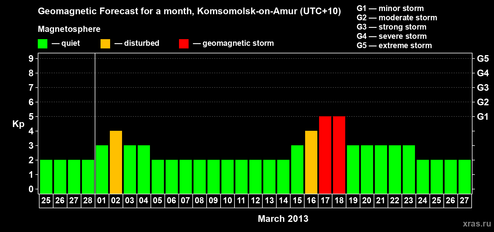 Forecast of the daily maximal value of geomagnetic index Kp for <b>1 month</b> (31 days) <b>from Feb 25, 2013 to Mar 27, 2013</b>