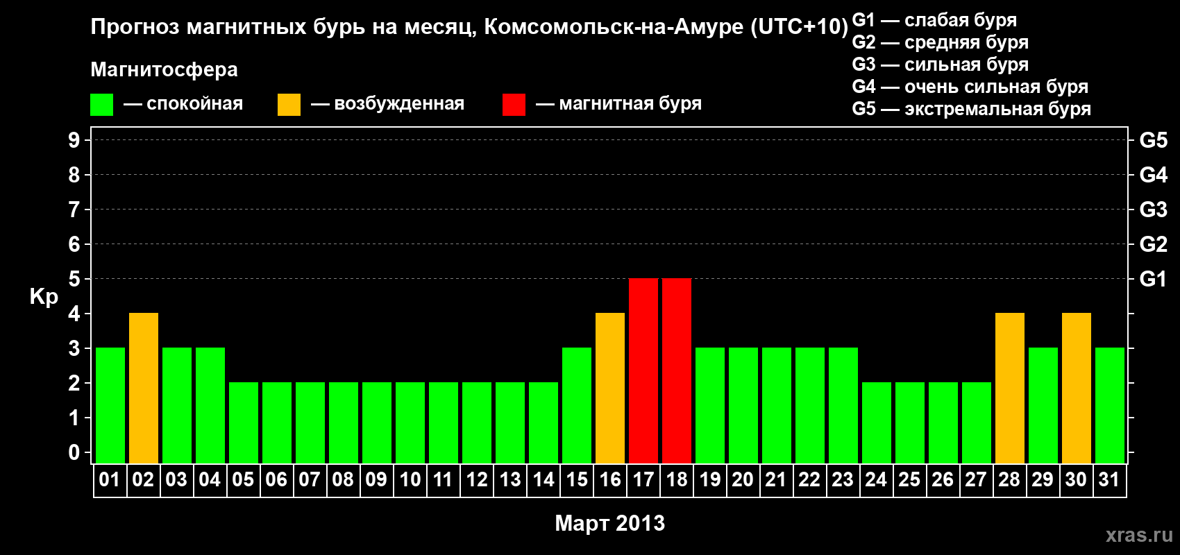 Прогноз максимального суточного геомагнитного индекса Kp на <b>1 месяц</b> (31 день) <b>с 01 марта по 31 марта 2013 г</b>