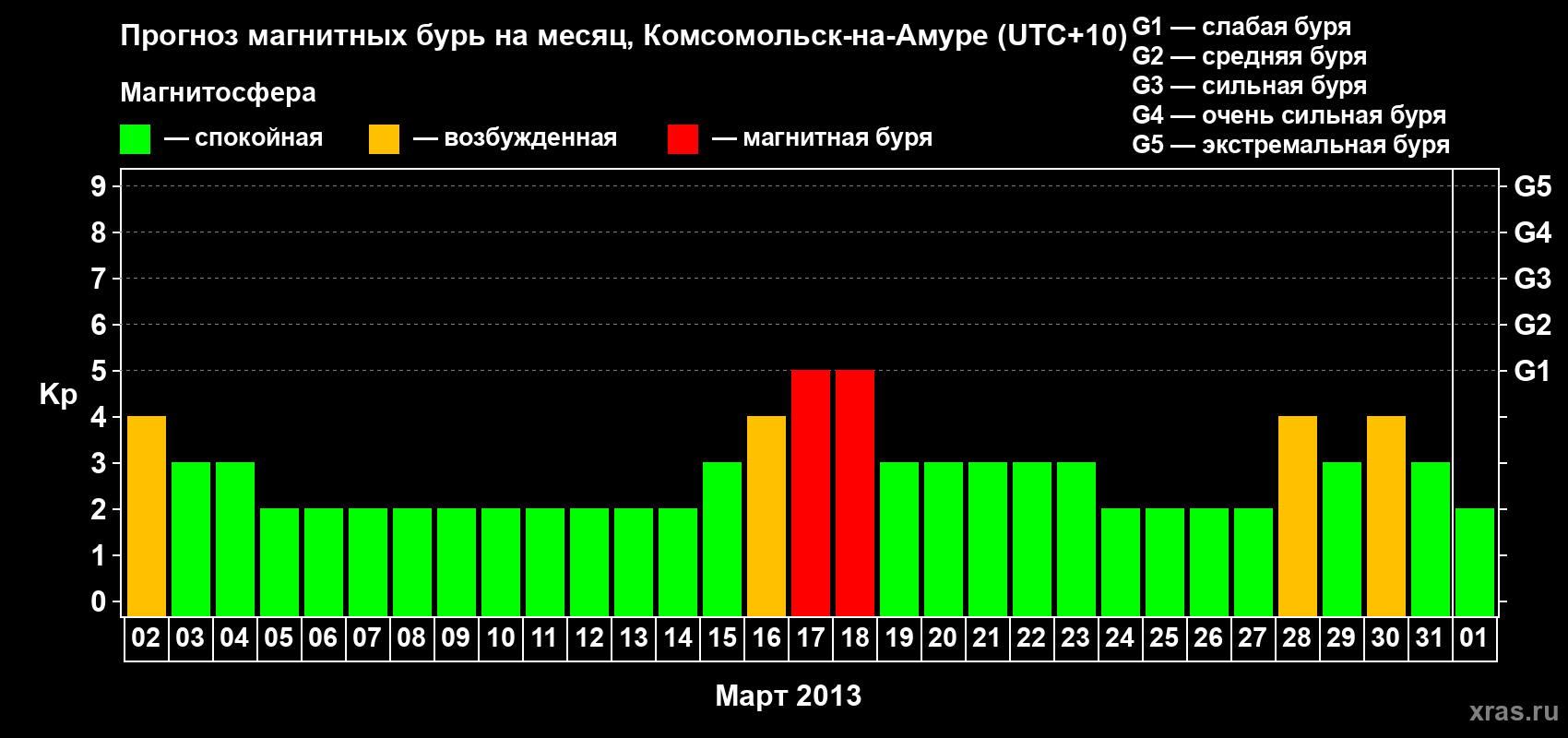 Прогноз максимального суточного геомагнитного индекса Kp на <b>1 месяц</b> (31 день) <b>с 02 марта по 01 апреля 2013 г</b>