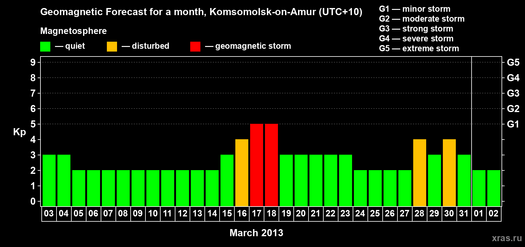 Forecast of the daily maximal value of geomagnetic index Kp for <b>1 month</b> (31 days) <b>from Mar 03, 2013 to Apr 02, 2013</b>