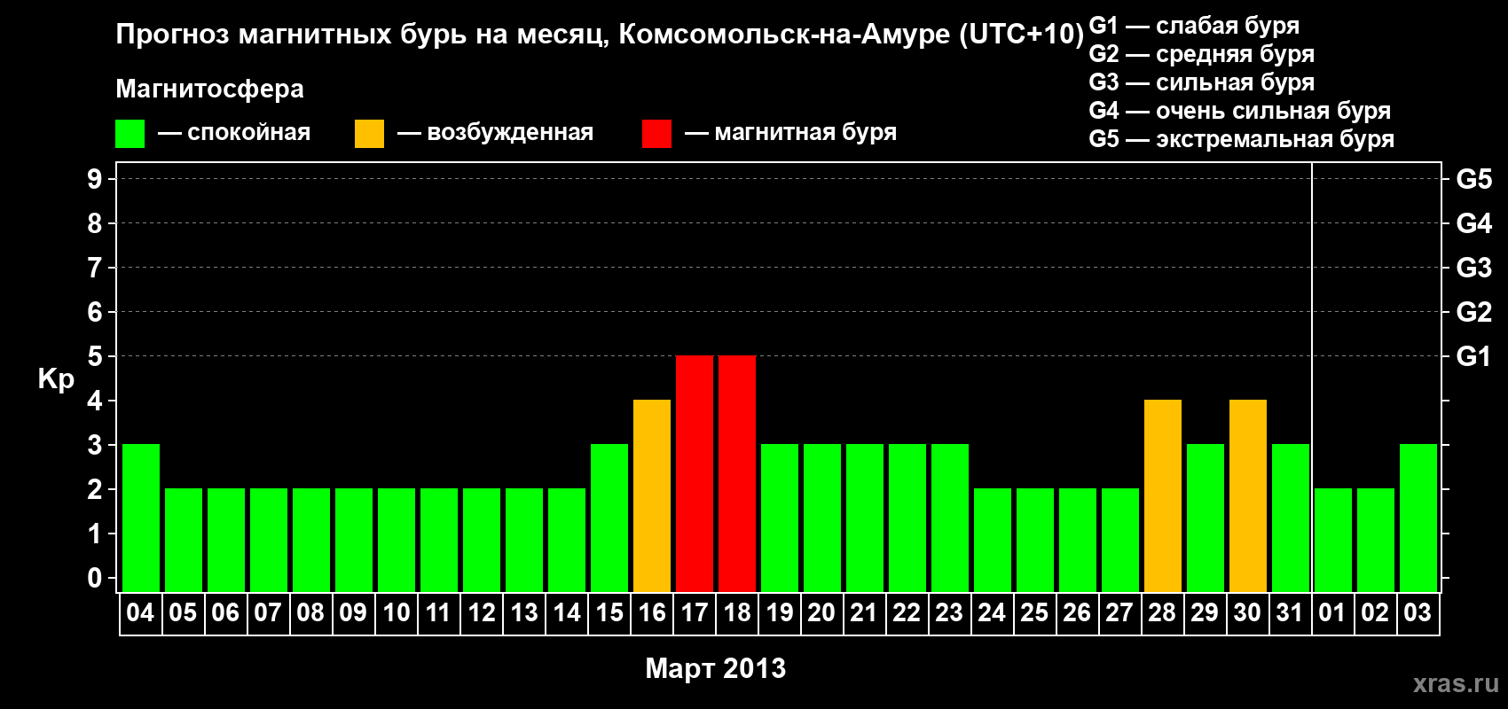 Прогноз максимального суточного геомагнитного индекса Kp на <b>1 месяц</b> (31 день) <b>с 04 марта по 03 апреля 2013 г</b>