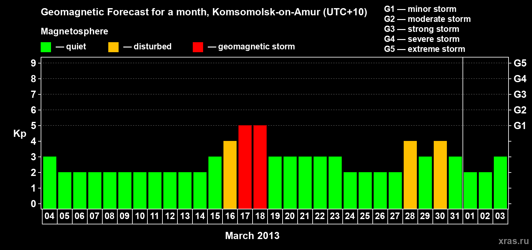 Forecast of the daily maximal value of geomagnetic index Kp for <b>1 month</b> (31 days) <b>from Mar 04, 2013 to Apr 03, 2013</b>