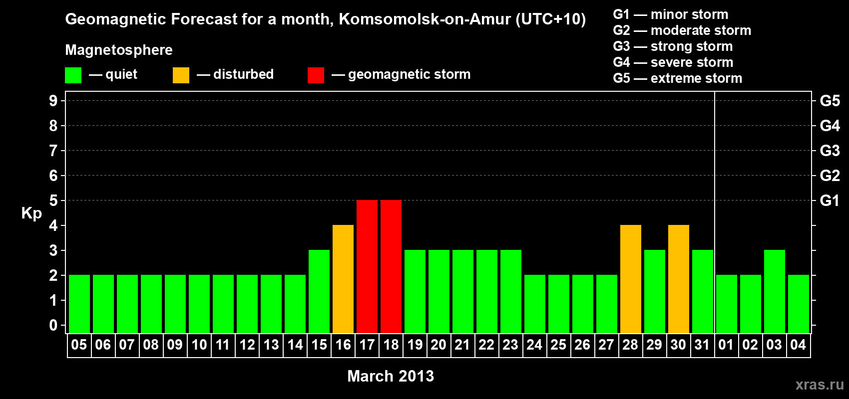 Forecast of the daily maximal value of geomagnetic index Kp for <b>1 month</b> (31 days) <b>from Mar 05, 2013 to Apr 04, 2013</b>