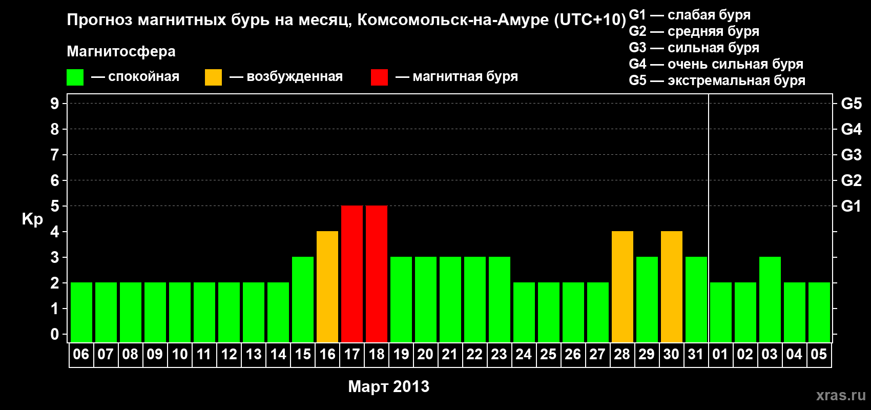 Прогноз максимального суточного геомагнитного индекса Kp на <b>1 месяц</b> (31 день) <b>с 06 марта по 05 апреля 2013 г</b>