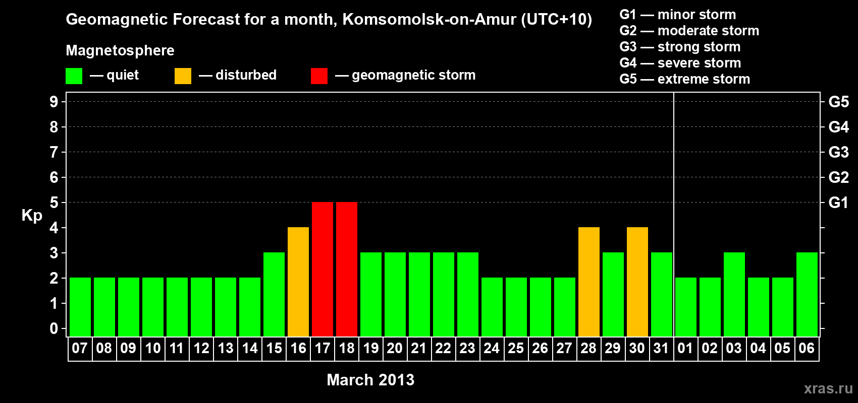 Forecast of the daily maximal value of geomagnetic index Kp for <b>1 month</b> (31 days) <b>from Mar 07, 2013 to Apr 06, 2013</b>