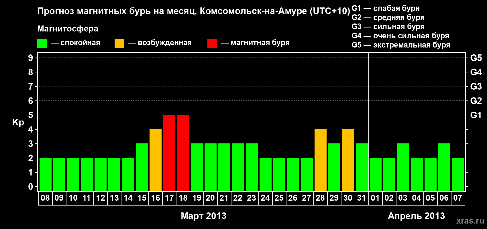 Прогноз максимального суточного геомагнитного индекса Kp на <b>1 месяц</b> (31 день) <b>с 08 марта по 07 апреля 2013 г</b>