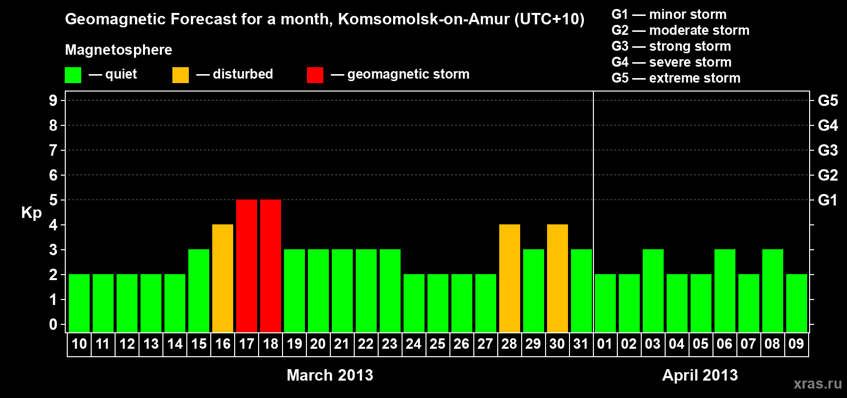 Forecast of the daily maximal value of geomagnetic index Kp for <b>1 month</b> (31 days) <b>from Mar 10, 2013 to Apr 09, 2013</b>