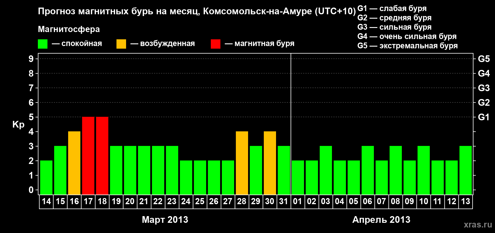 Прогноз максимального суточного геомагнитного индекса Kp на <b>1 месяц</b> (31 день) <b>с 14 марта по 13 апреля 2013 г</b>