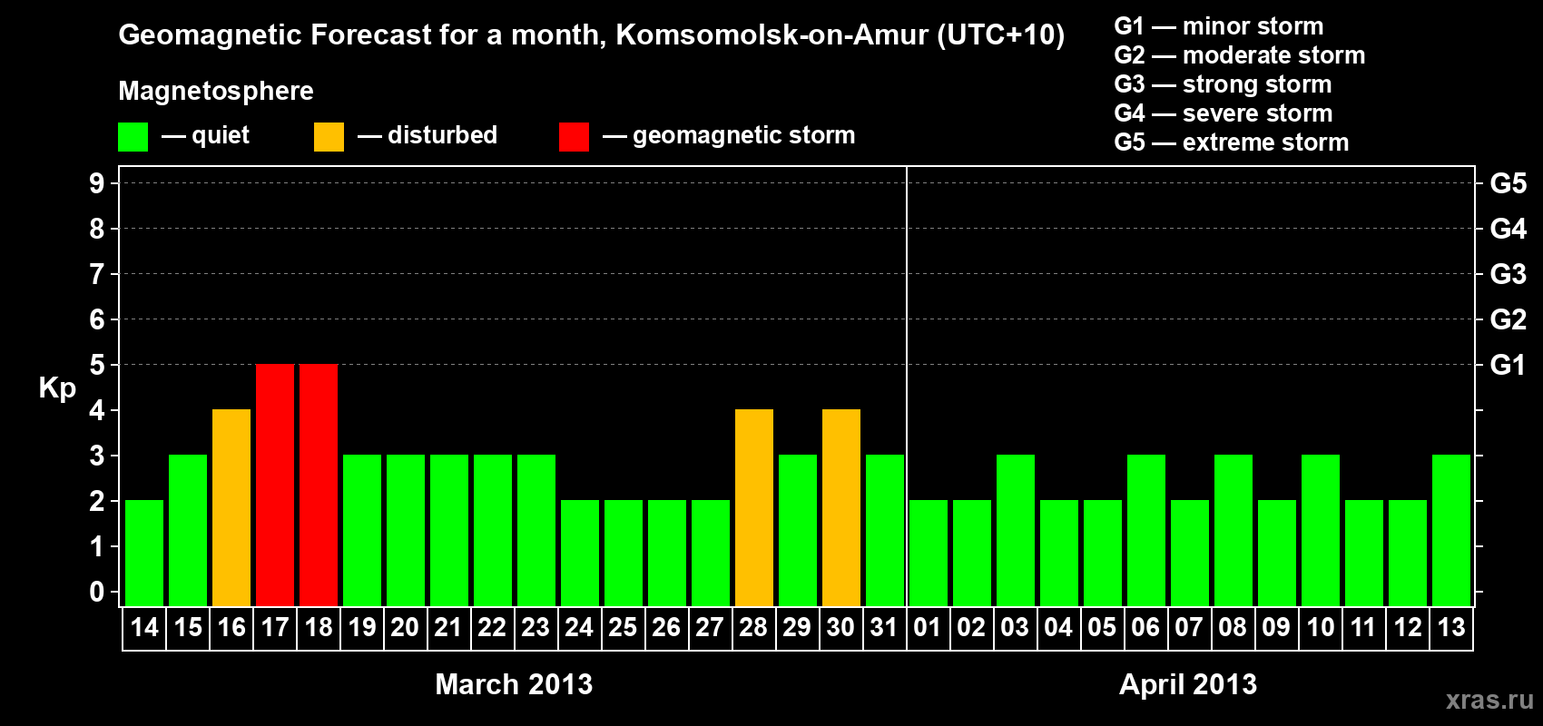 Forecast of the daily maximal value of geomagnetic index Kp for <b>1 month</b> (31 days) <b>from Mar 14, 2013 to Apr 13, 2013</b>