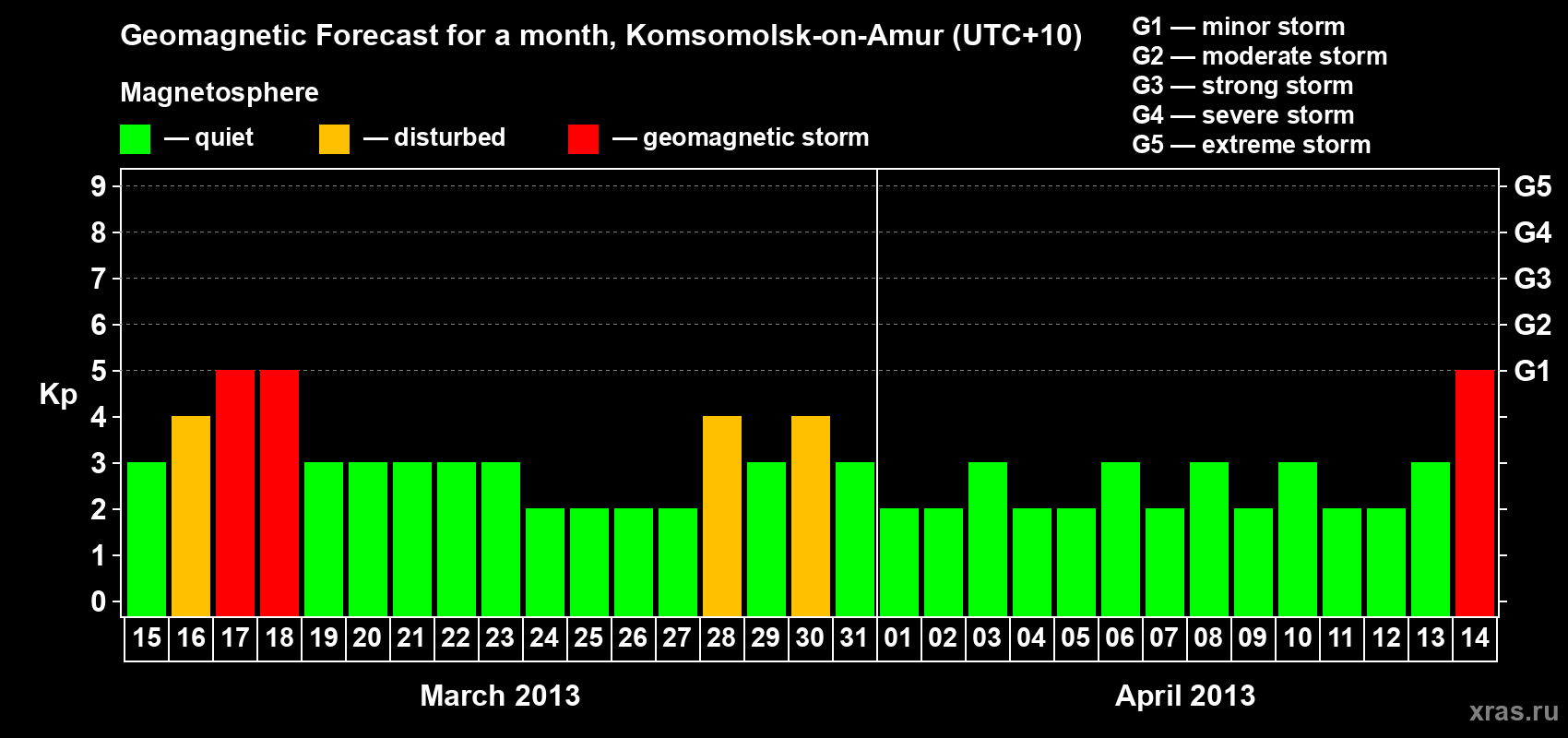 Forecast of the daily maximal value of geomagnetic index Kp for <b>1 month</b> (31 days) <b>from Mar 15, 2013 to Apr 14, 2013</b>