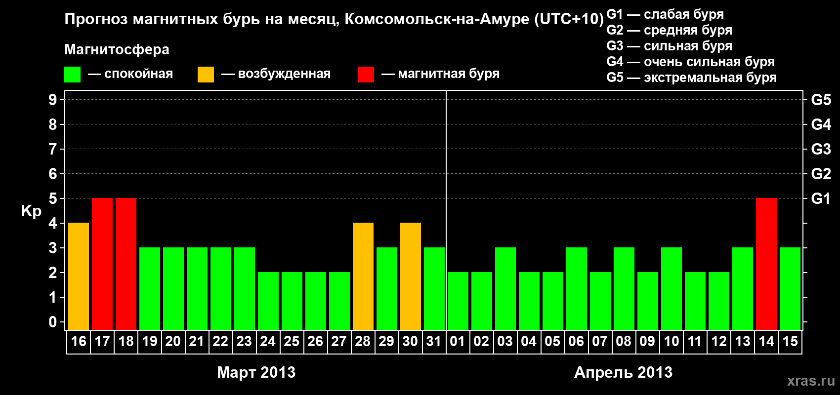 Прогноз максимального суточного геомагнитного индекса Kp на <b>1 месяц</b> (31 день) <b>с 16 марта по 15 апреля 2013 г</b>