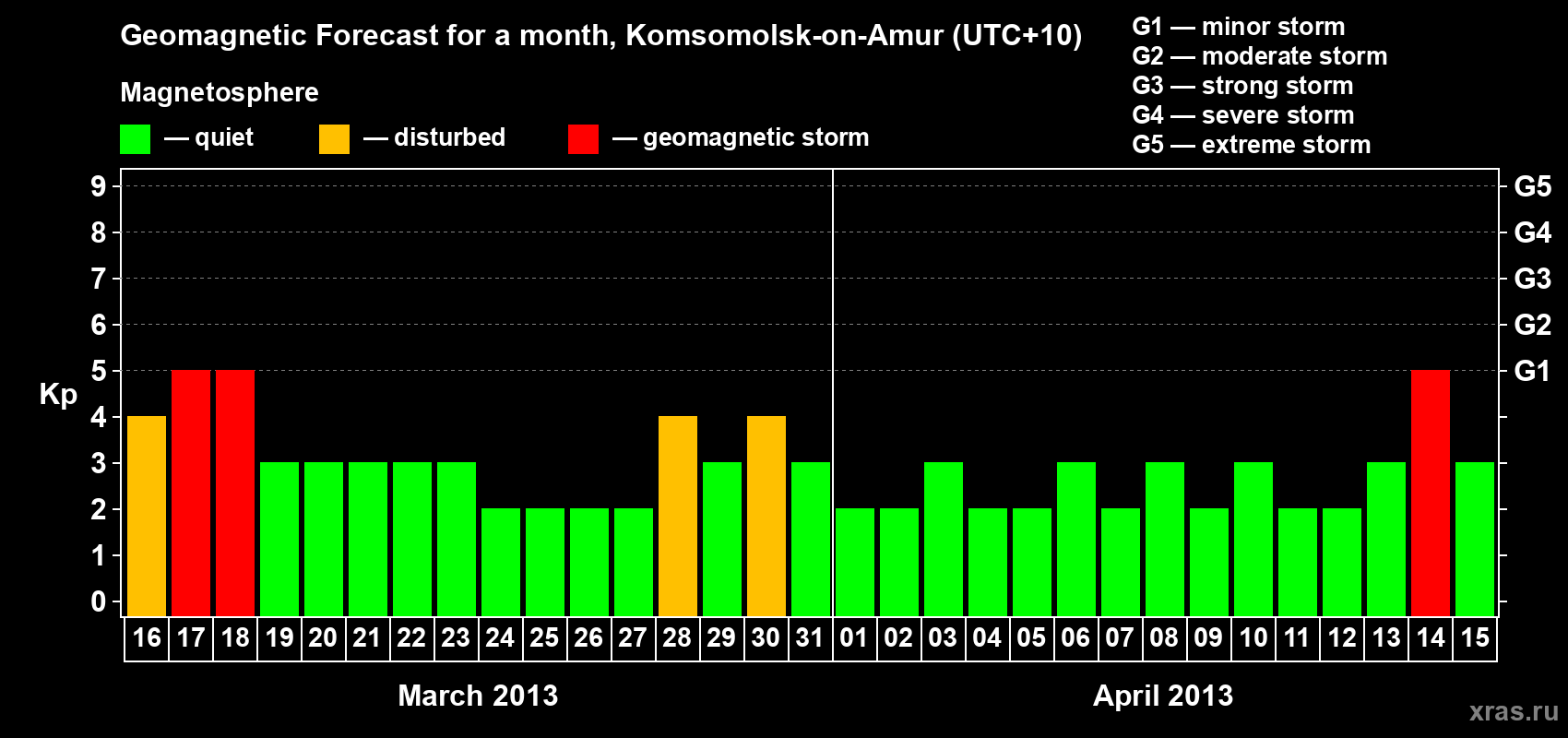 Forecast of the daily maximal value of geomagnetic index Kp for <b>1 month</b> (31 days) <b>from Mar 16, 2013 to Apr 15, 2013</b>