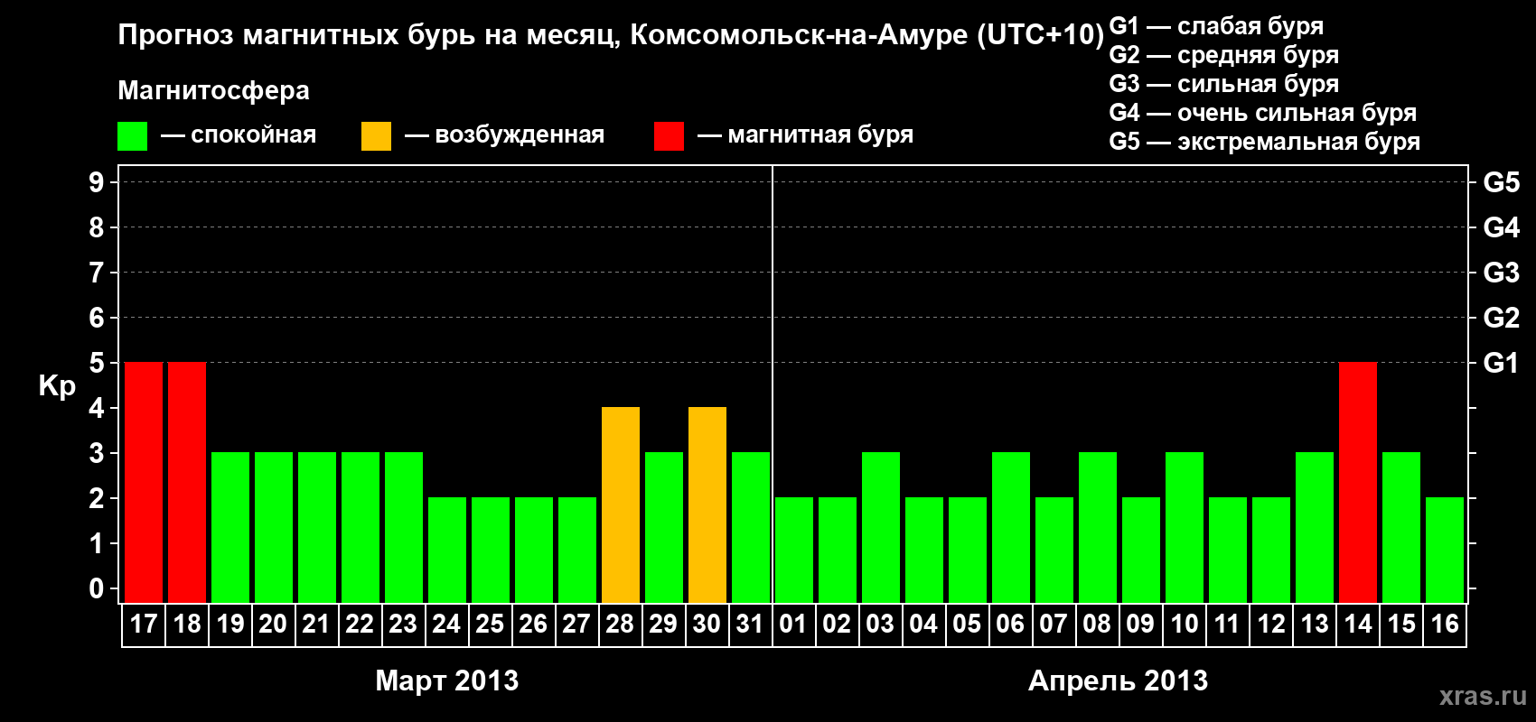 Прогноз максимального суточного геомагнитного индекса Kp на <b>1 месяц</b> (31 день) <b>с 17 марта по 16 апреля 2013 г</b>