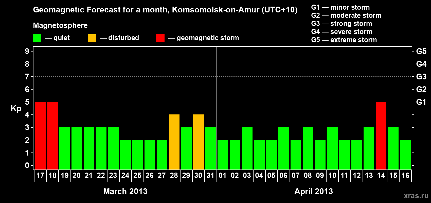 Forecast of the daily maximal value of geomagnetic index Kp for <b>1 month</b> (31 days) <b>from Mar 17, 2013 to Apr 16, 2013</b>