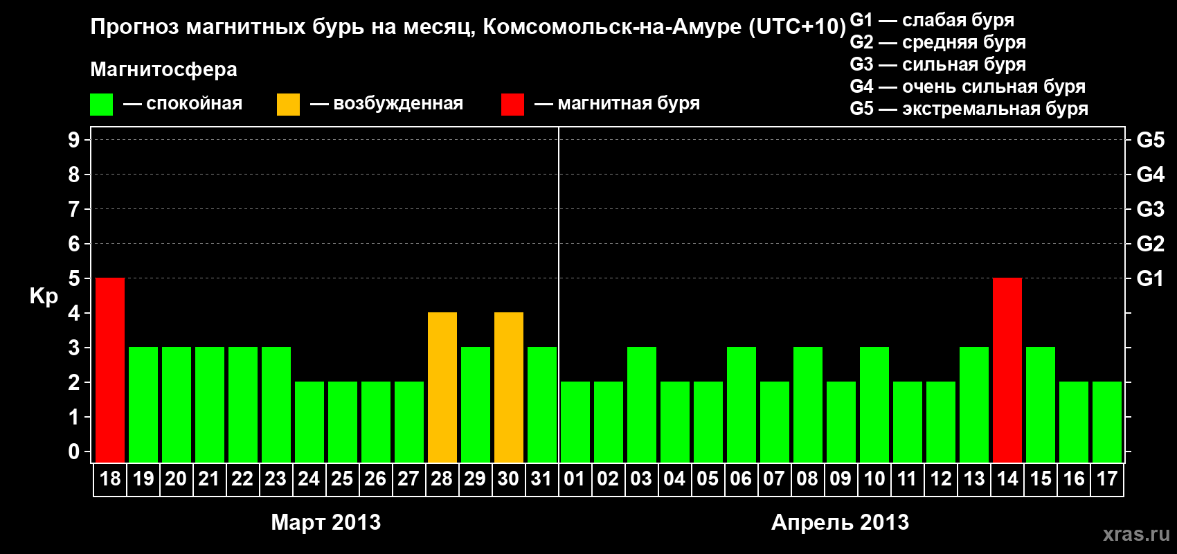 Прогноз максимального суточного геомагнитного индекса Kp на <b>1 месяц</b> (31 день) <b>с 18 марта по 17 апреля 2013 г</b>