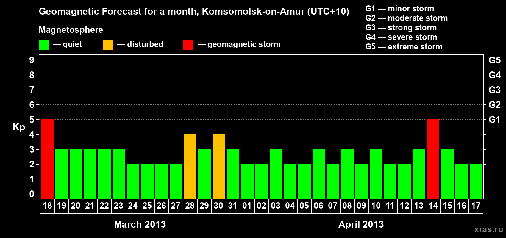 Forecast of the daily maximal value of geomagnetic index Kp for <b>1 month</b> (31 days) <b>from Mar 18, 2013 to Apr 17, 2013</b>