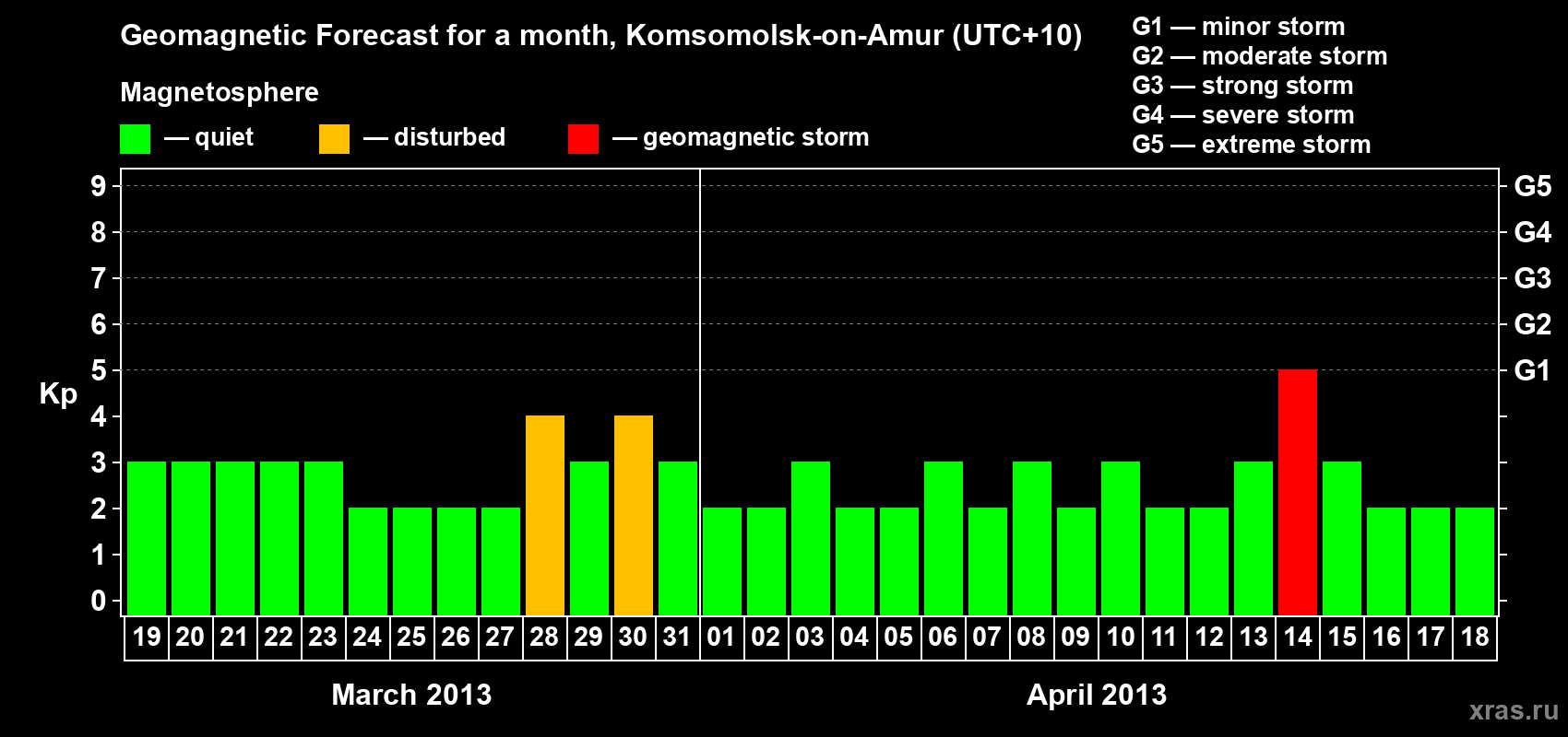 Forecast of the daily maximal value of geomagnetic index Kp for <b>1 month</b> (31 days) <b>from Mar 19, 2013 to Apr 18, 2013</b>