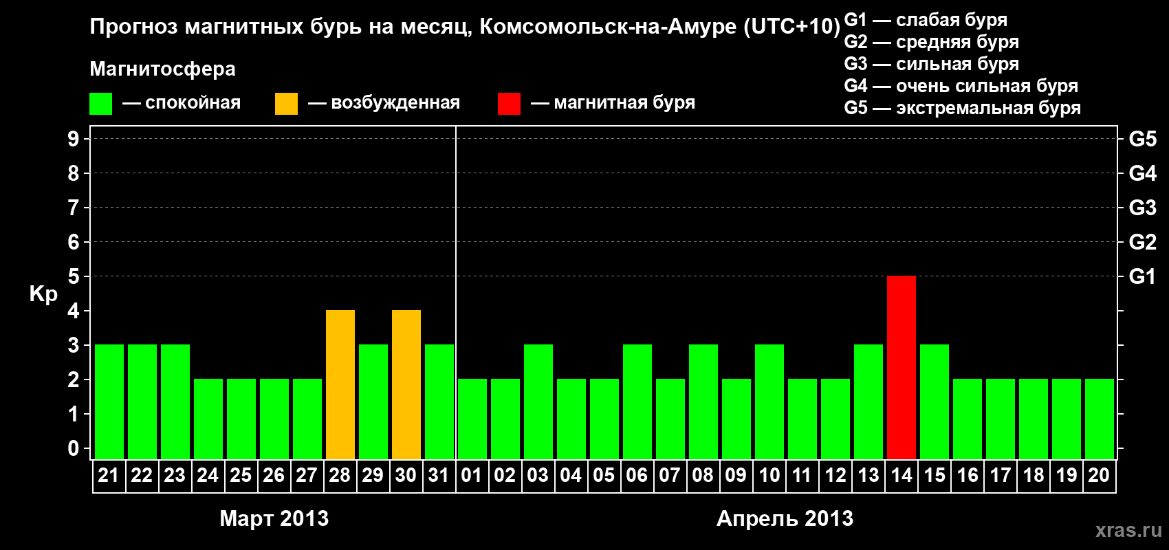 Прогноз максимального суточного геомагнитного индекса Kp на <b>1 месяц</b> (31 день) <b>с 21 марта по 20 апреля 2013 г</b>