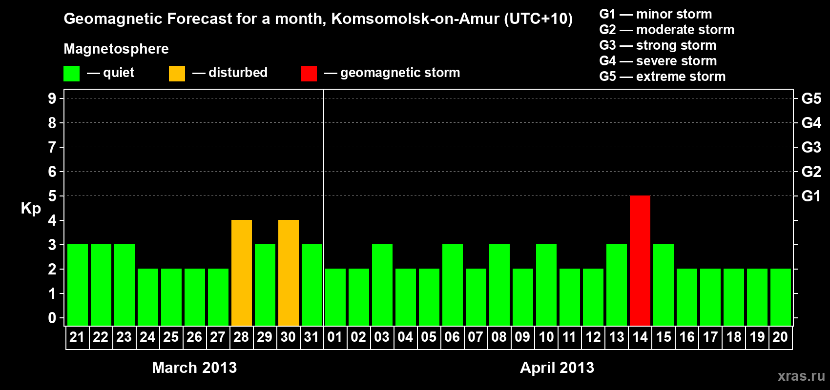 Forecast of the daily maximal value of geomagnetic index Kp for <b>1 month</b> (31 days) <b>from Mar 21, 2013 to Apr 20, 2013</b>