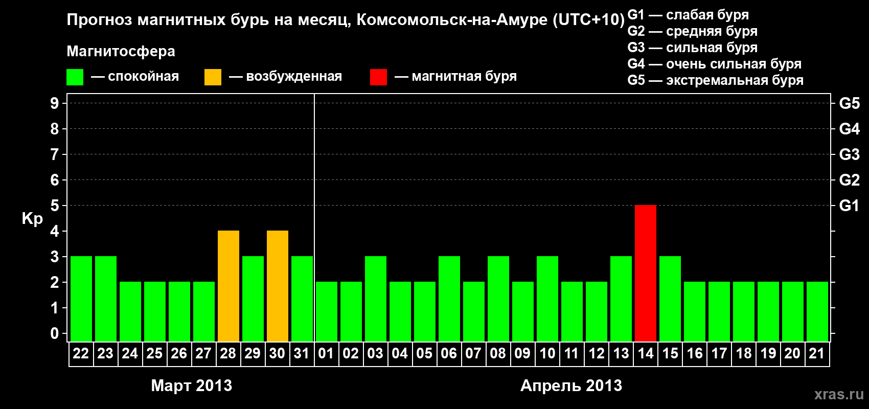 Прогноз максимального суточного геомагнитного индекса Kp на <b>1 месяц</b> (31 день) <b>с 22 марта по 21 апреля 2013 г</b>