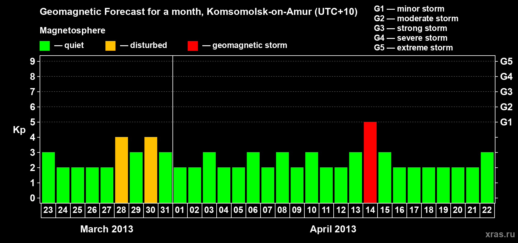 Forecast of the daily maximal value of geomagnetic index Kp for <b>1 month</b> (31 days) <b>from Mar 23, 2013 to Apr 22, 2013</b>