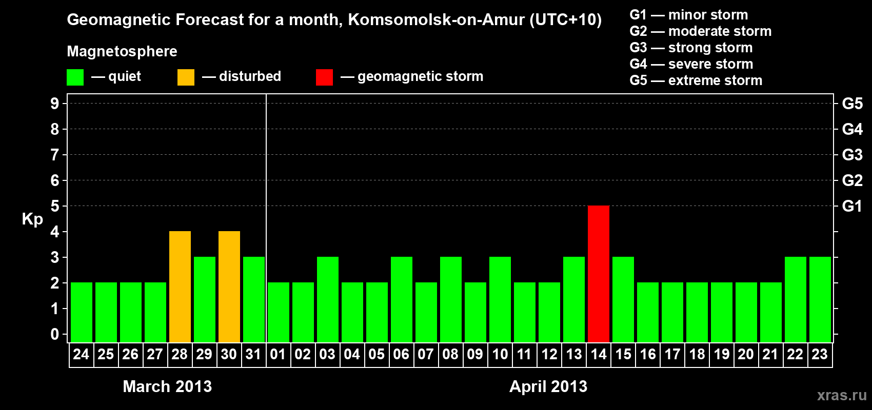 Forecast of the daily maximal value of geomagnetic index Kp for <b>1 month</b> (31 days) <b>from Mar 24, 2013 to Apr 23, 2013</b>