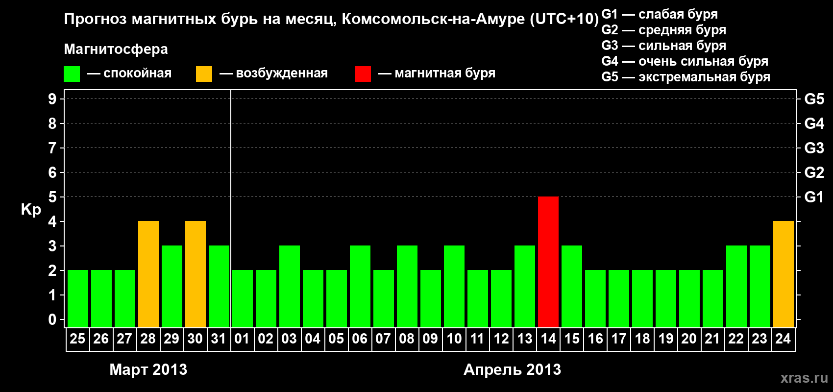 Прогноз максимального суточного геомагнитного индекса Kp на <b>1 месяц</b> (31 день) <b>с 25 марта по 24 апреля 2013 г</b>