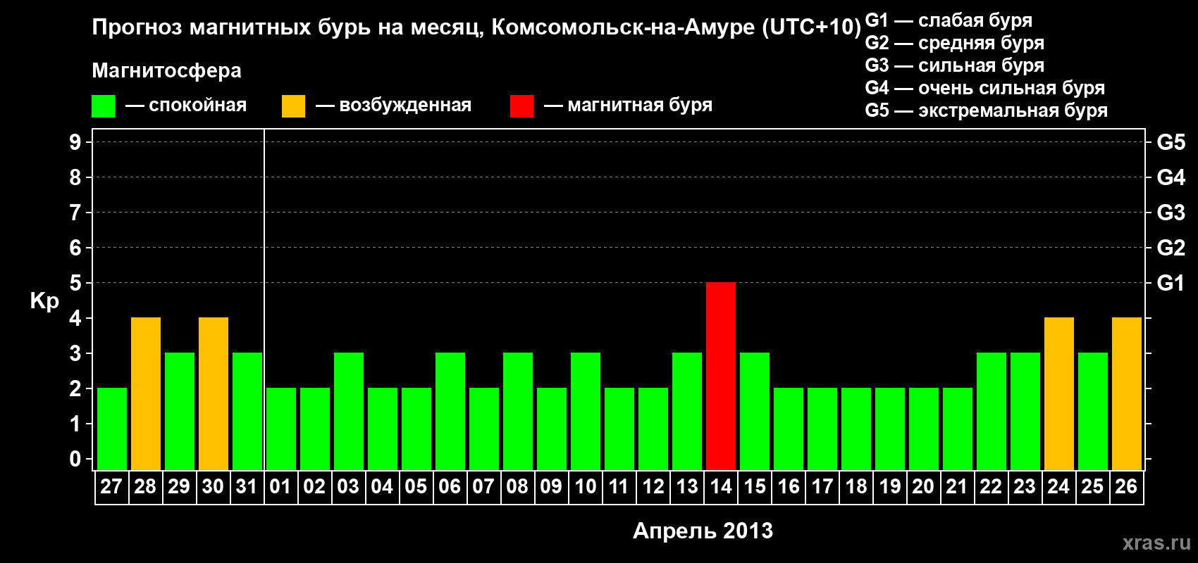 Прогноз максимального суточного геомагнитного индекса Kp на <b>1 месяц</b> (31 день) <b>с 27 марта по 26 апреля 2013 г</b>