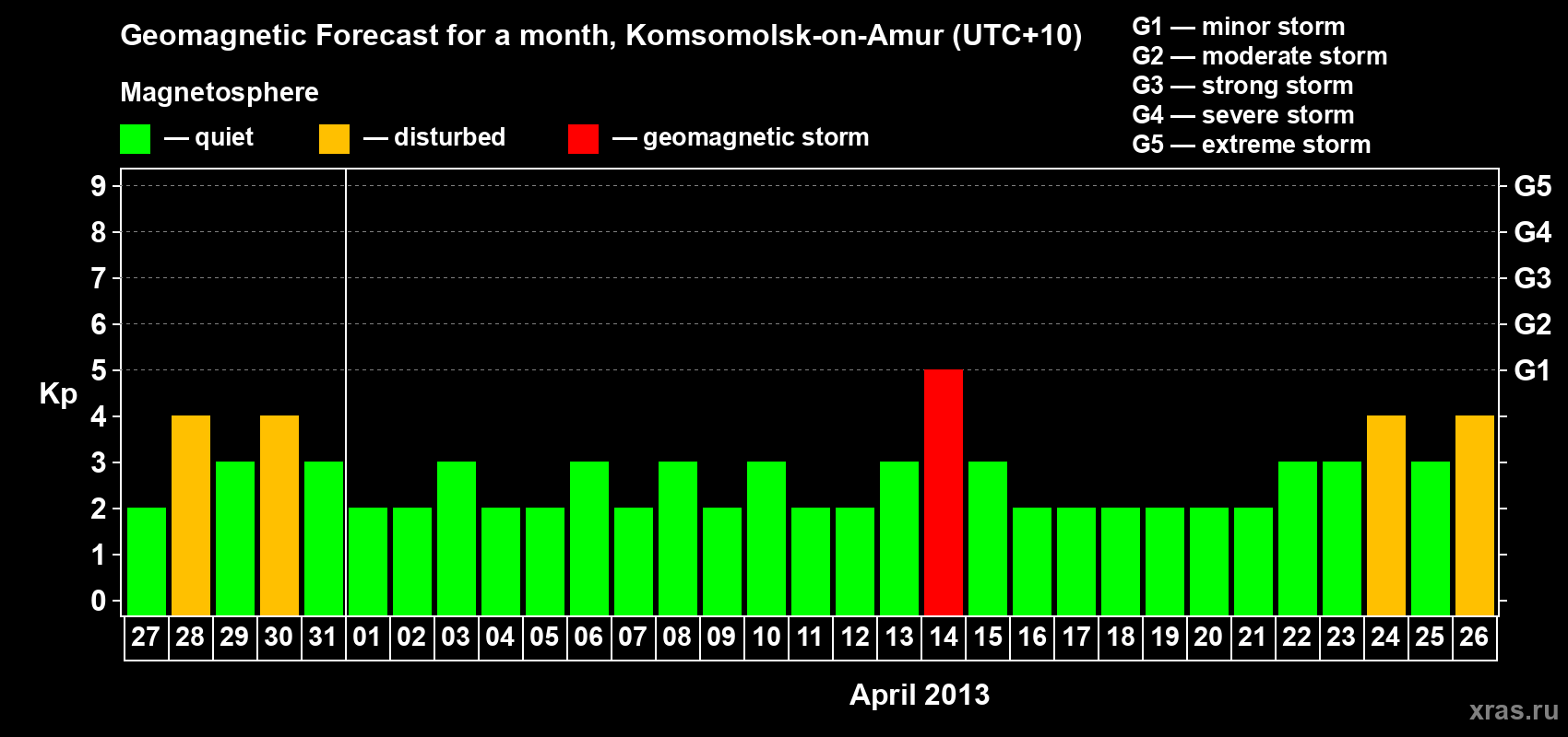 Forecast of the daily maximal value of geomagnetic index Kp for <b>1 month</b> (31 days) <b>from Mar 27, 2013 to Apr 26, 2013</b>