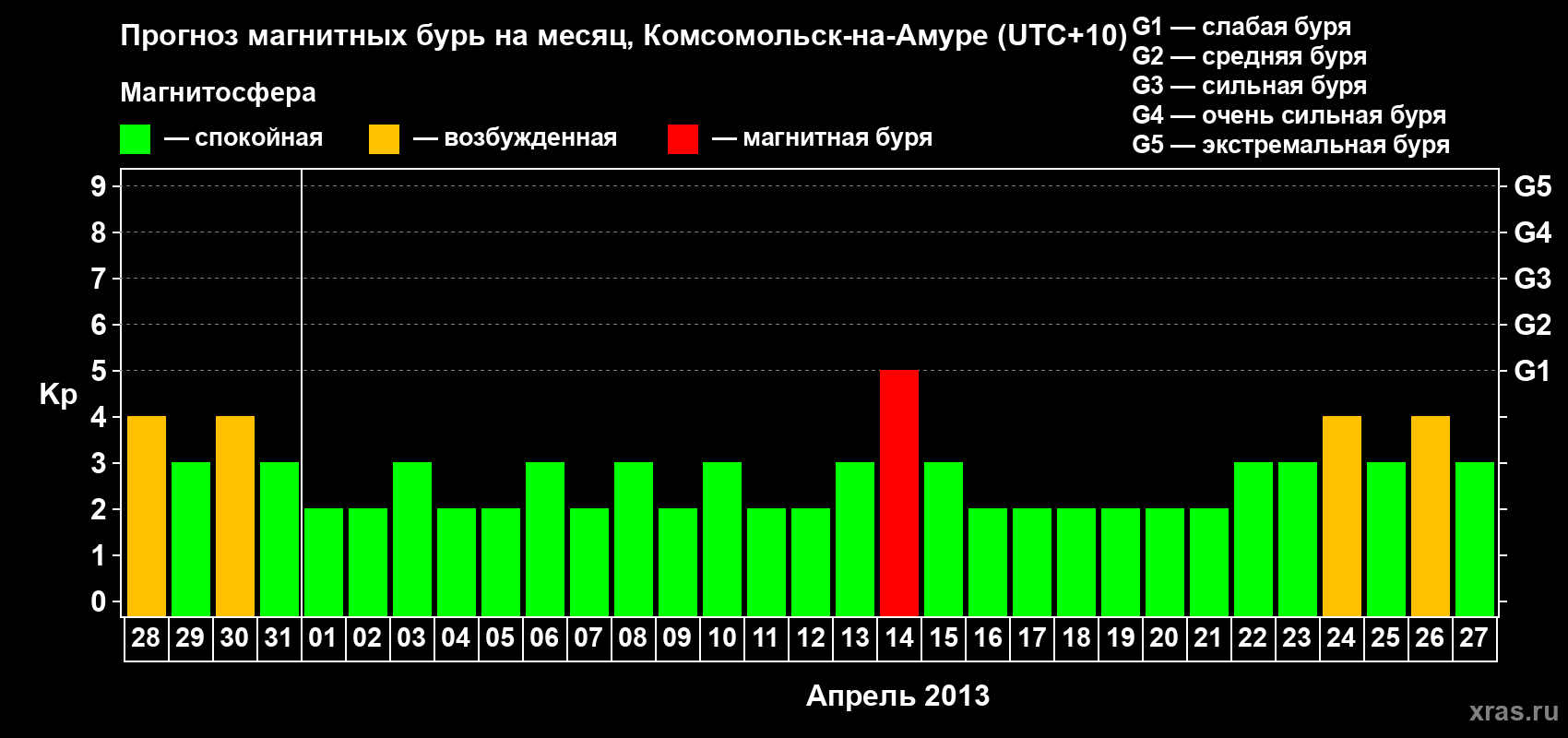 Прогноз максимального суточного геомагнитного индекса Kp на <b>1 месяц</b> (31 день) <b>с 28 марта по 27 апреля 2013 г</b>