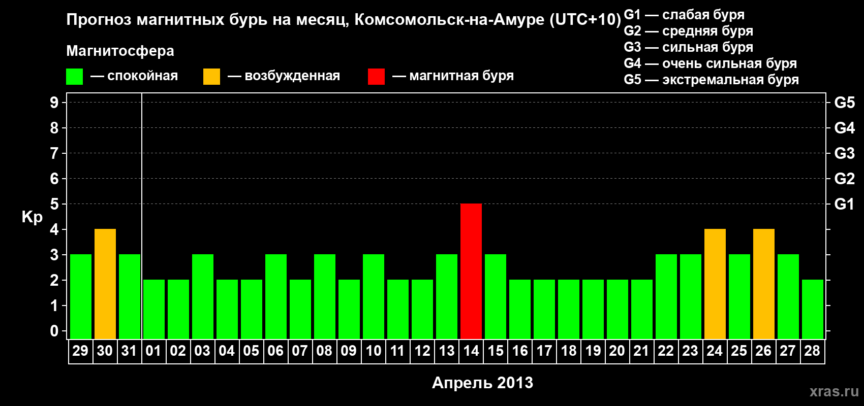 Прогноз максимального суточного геомагнитного индекса Kp на <b>1 месяц</b> (31 день) <b>с 29 марта по 28 апреля 2013 г</b>