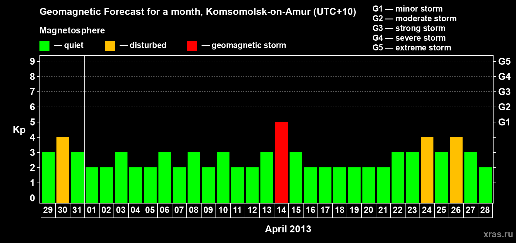 Forecast of the daily maximal value of geomagnetic index Kp for <b>1 month</b> (31 days) <b>from Mar 29, 2013 to Apr 28, 2013</b>