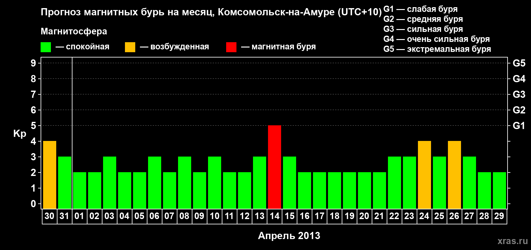 Прогноз максимального суточного геомагнитного индекса Kp на <b>1 месяц</b> (31 день) <b>с 30 марта по 29 апреля 2013 г</b>