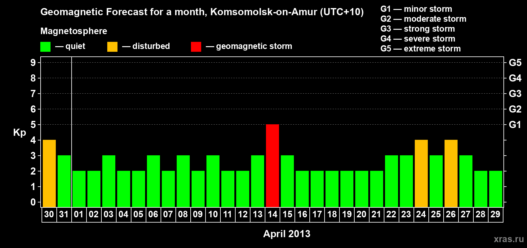 Forecast of the daily maximal value of geomagnetic index Kp for <b>1 month</b> (31 days) <b>from Mar 30, 2013 to Apr 29, 2013</b>