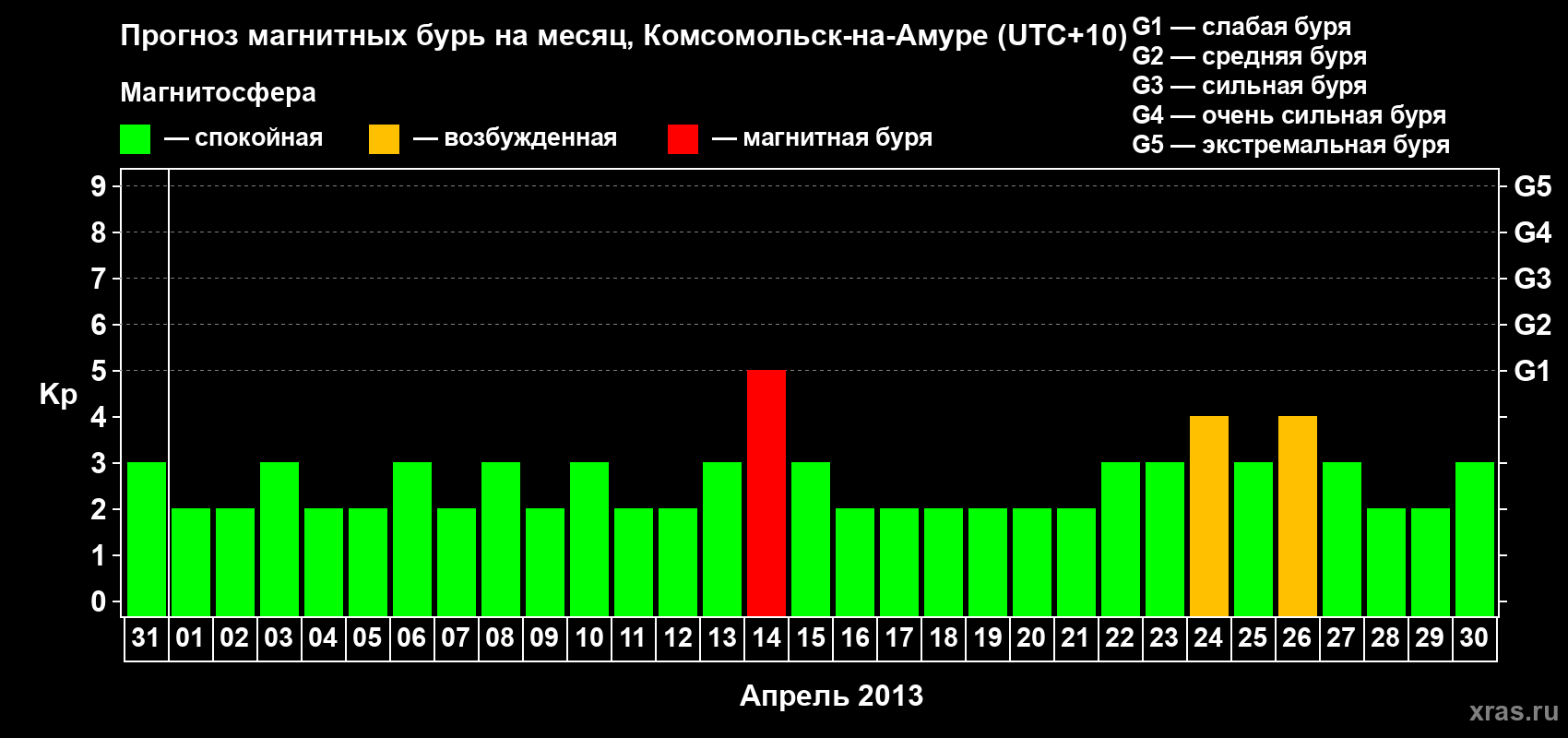 Прогноз максимального суточного геомагнитного индекса Kp на <b>1 месяц</b> (31 день) <b>с 31 марта по 30 апреля 2013 г</b>