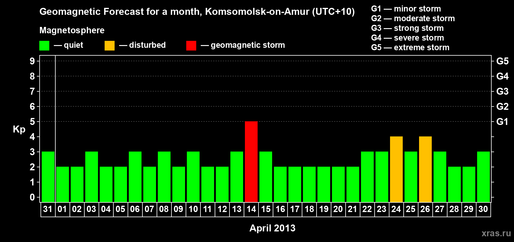 Forecast of the daily maximal value of geomagnetic index Kp for <b>1 month</b> (31 days) <b>from Mar 31, 2013 to Apr 30, 2013</b>