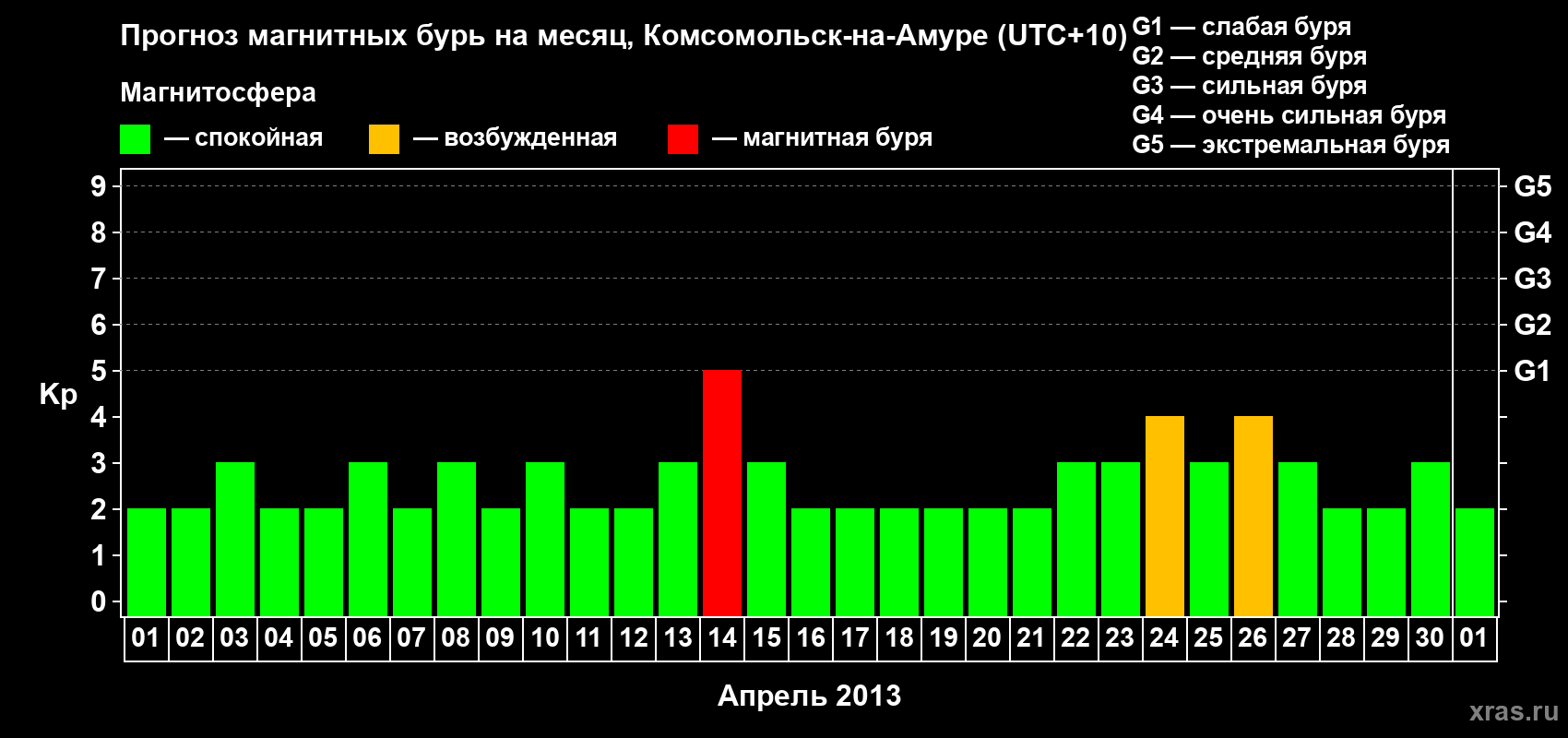 Прогноз максимального суточного геомагнитного индекса Kp на <b>1 месяц</b> (31 день) <b>с 01 апреля по 01 мая 2013 г</b>