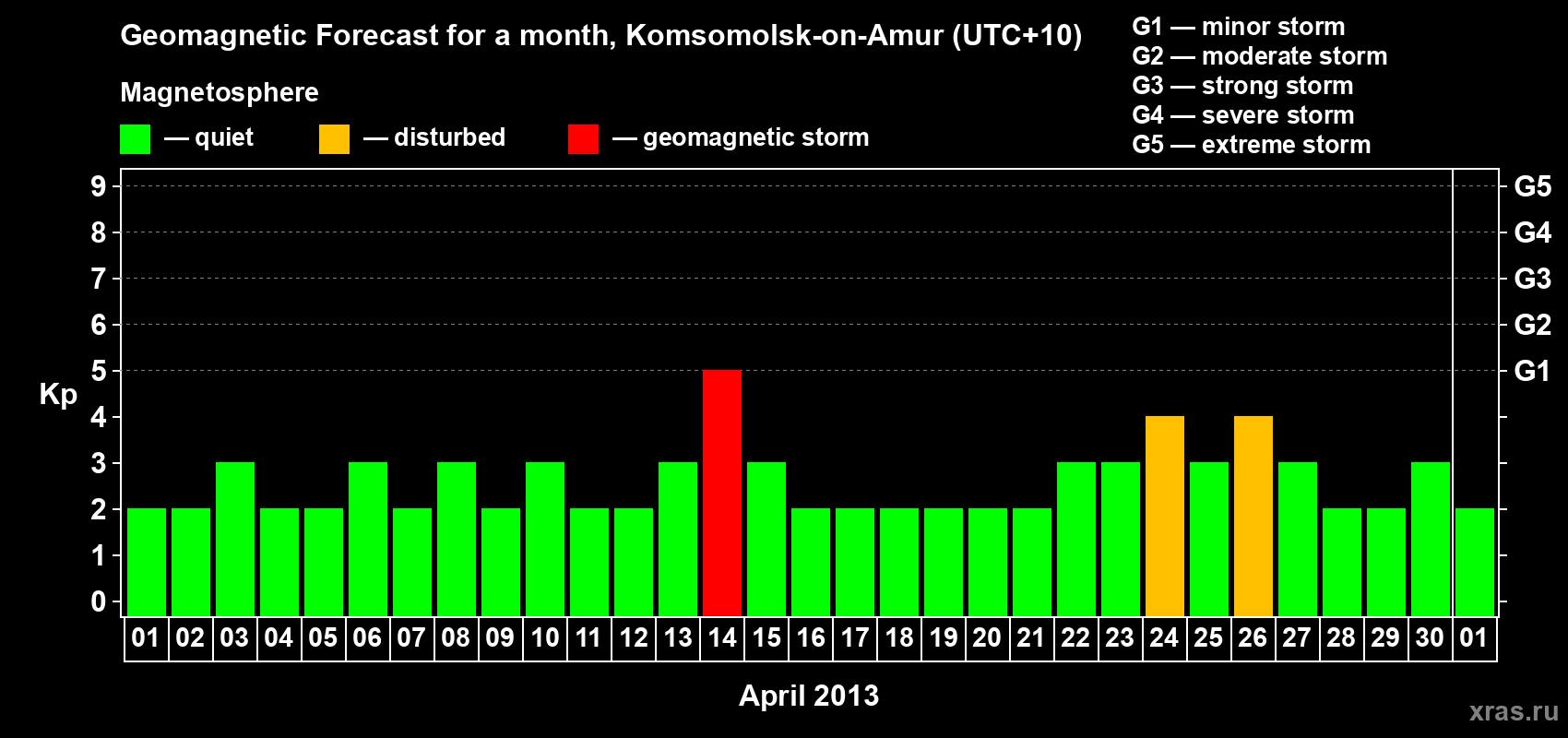 Forecast of the daily maximal value of geomagnetic index Kp for <b>1 month</b> (31 days) <b>from Apr 01, 2013 to May 01, 2013</b>