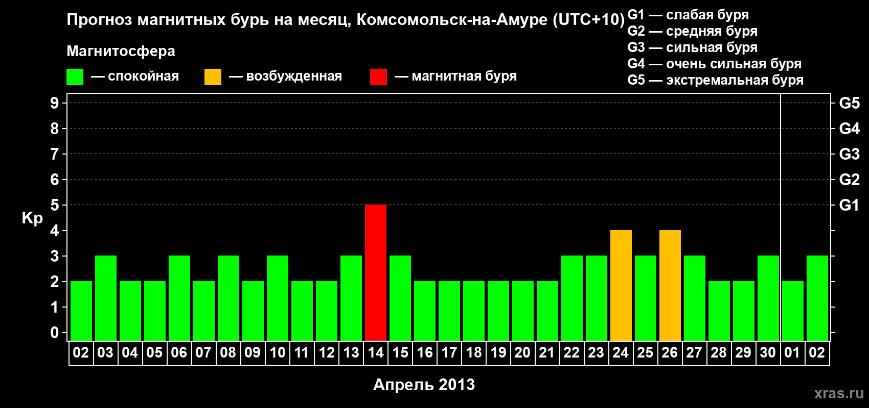 Прогноз максимального суточного геомагнитного индекса Kp на <b>1 месяц</b> (31 день) <b>с 02 апреля по 02 мая 2013 г</b>