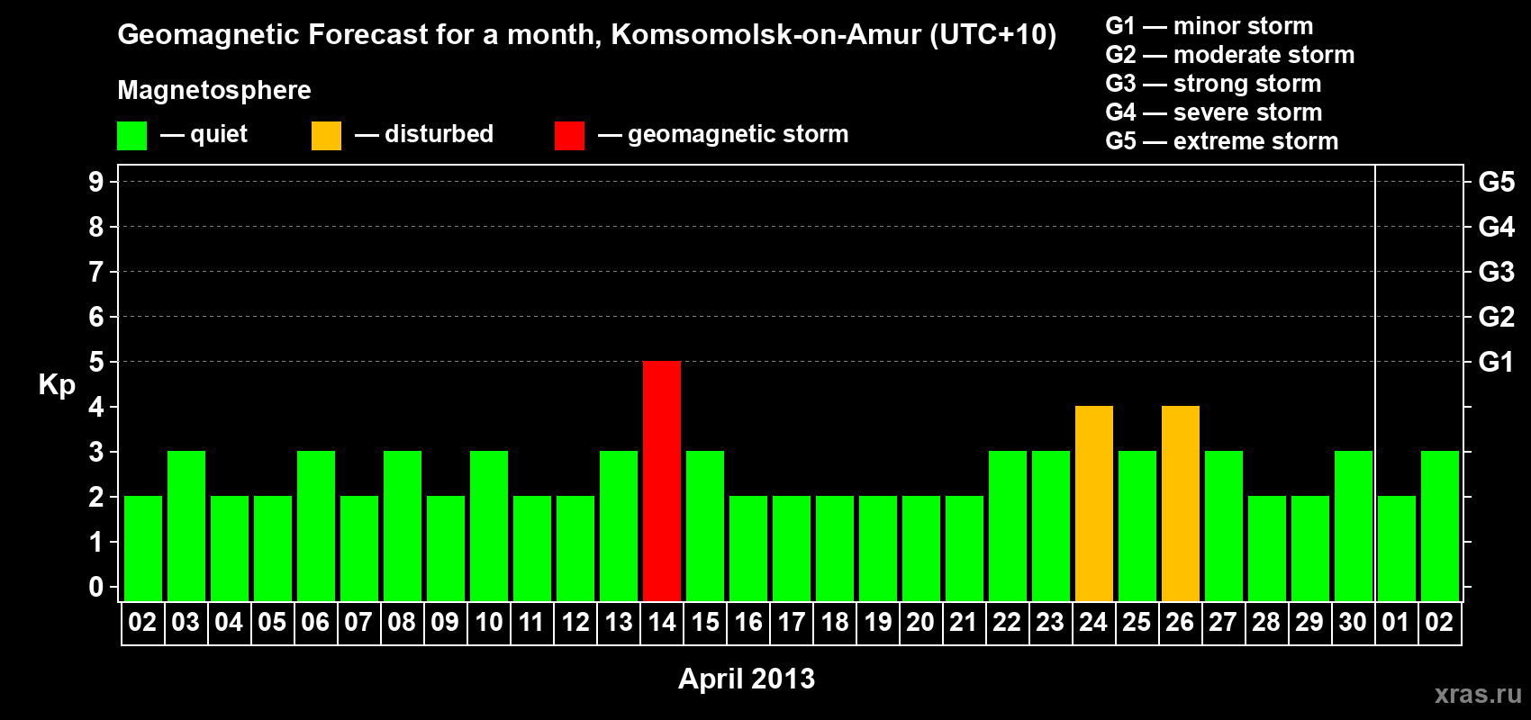 Forecast of the daily maximal value of geomagnetic index Kp for <b>1 month</b> (31 days) <b>from Apr 02, 2013 to May 02, 2013</b>