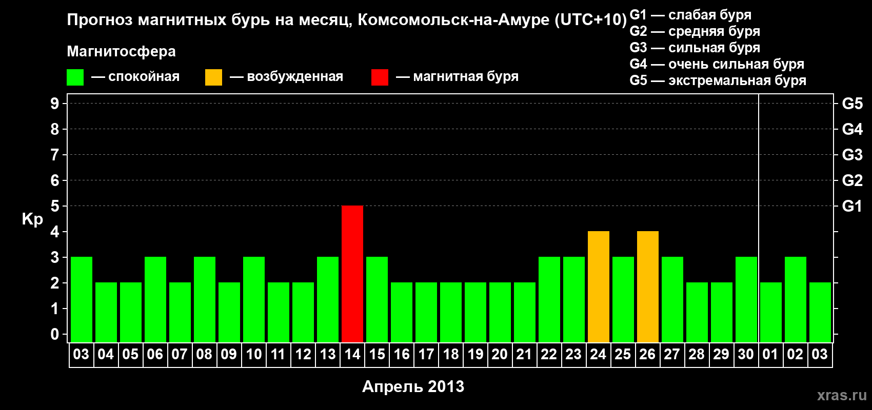 Прогноз максимального суточного геомагнитного индекса Kp на <b>1 месяц</b> (31 день) <b>с 03 апреля по 03 мая 2013 г</b>