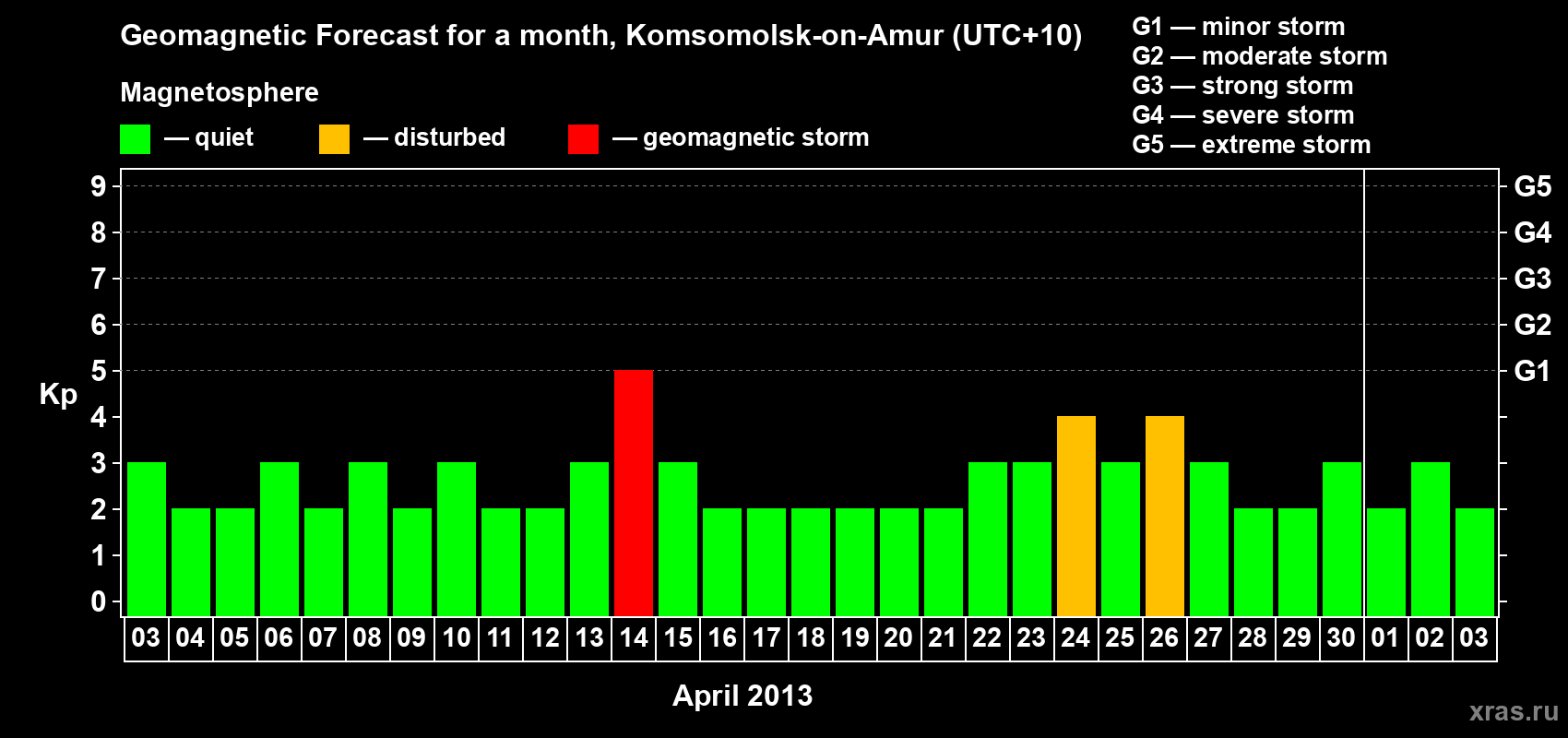 Forecast of the daily maximal value of geomagnetic index Kp for <b>1 month</b> (31 days) <b>from Apr 03, 2013 to May 03, 2013</b>
