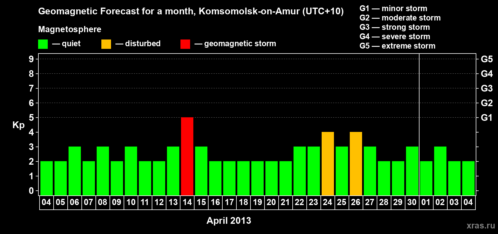 Forecast of the daily maximal value of geomagnetic index Kp for <b>1 month</b> (31 days) <b>from Apr 04, 2013 to May 04, 2013</b>