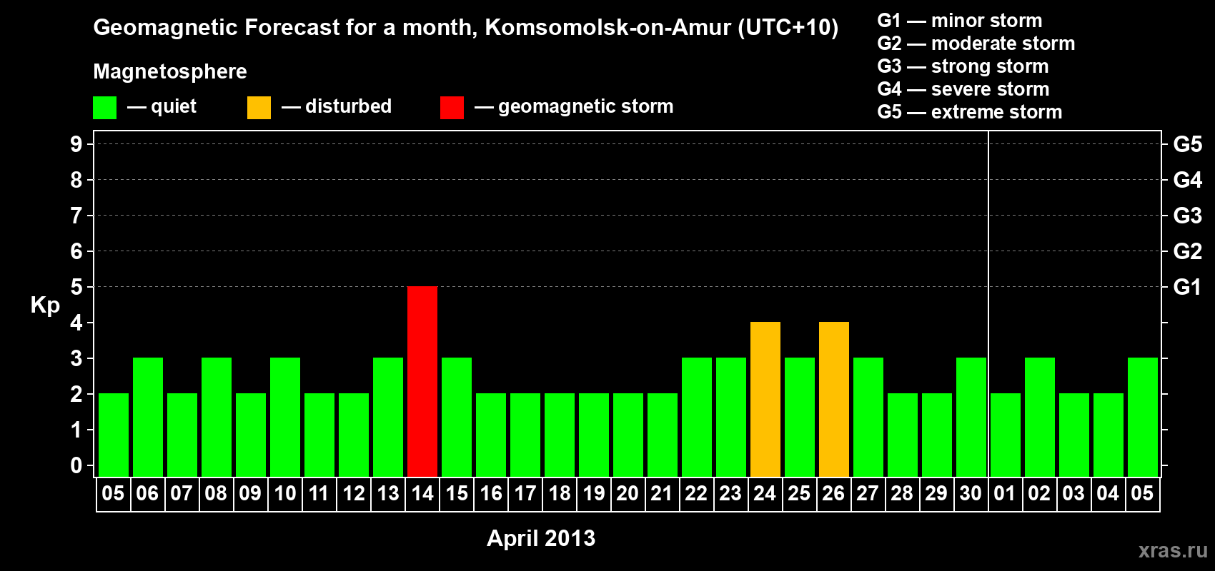 Forecast of the daily maximal value of geomagnetic index Kp for <b>1 month</b> (31 days) <b>from Apr 05, 2013 to May 05, 2013</b>