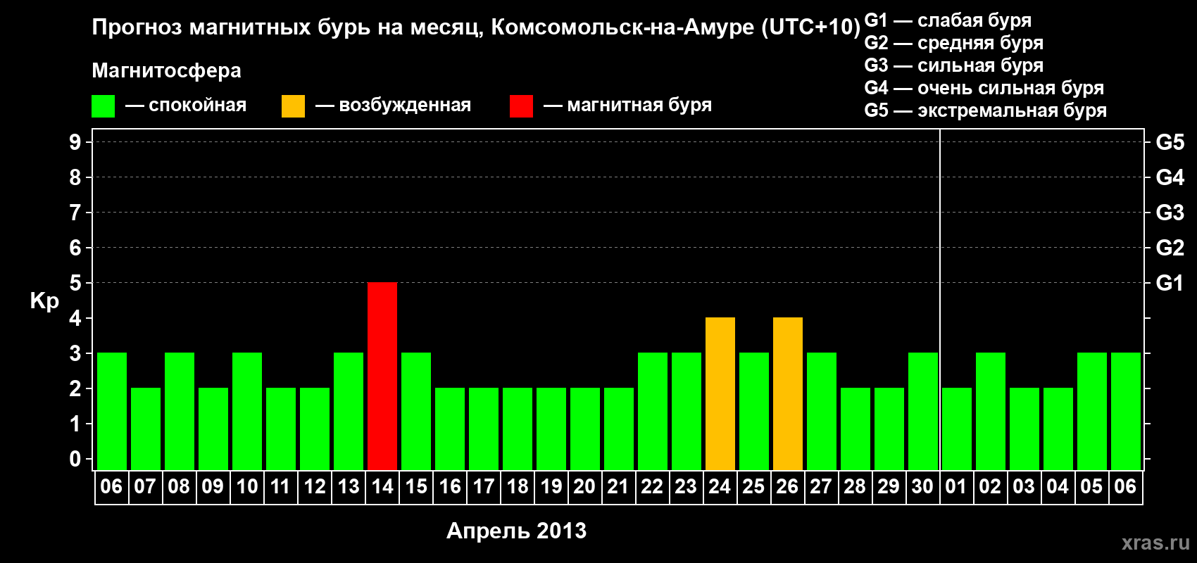 Прогноз максимального суточного геомагнитного индекса Kp на <b>1 месяц</b> (31 день) <b>с 06 апреля по 06 мая 2013 г</b>