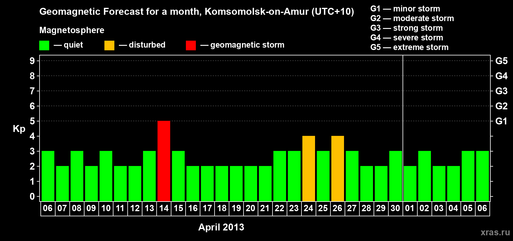Forecast of the daily maximal value of geomagnetic index Kp for <b>1 month</b> (31 days) <b>from Apr 06, 2013 to May 06, 2013</b>