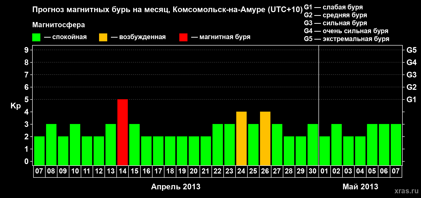 Прогноз максимального суточного геомагнитного индекса Kp на <b>1 месяц</b> (31 день) <b>с 07 апреля по 07 мая 2013 г</b>