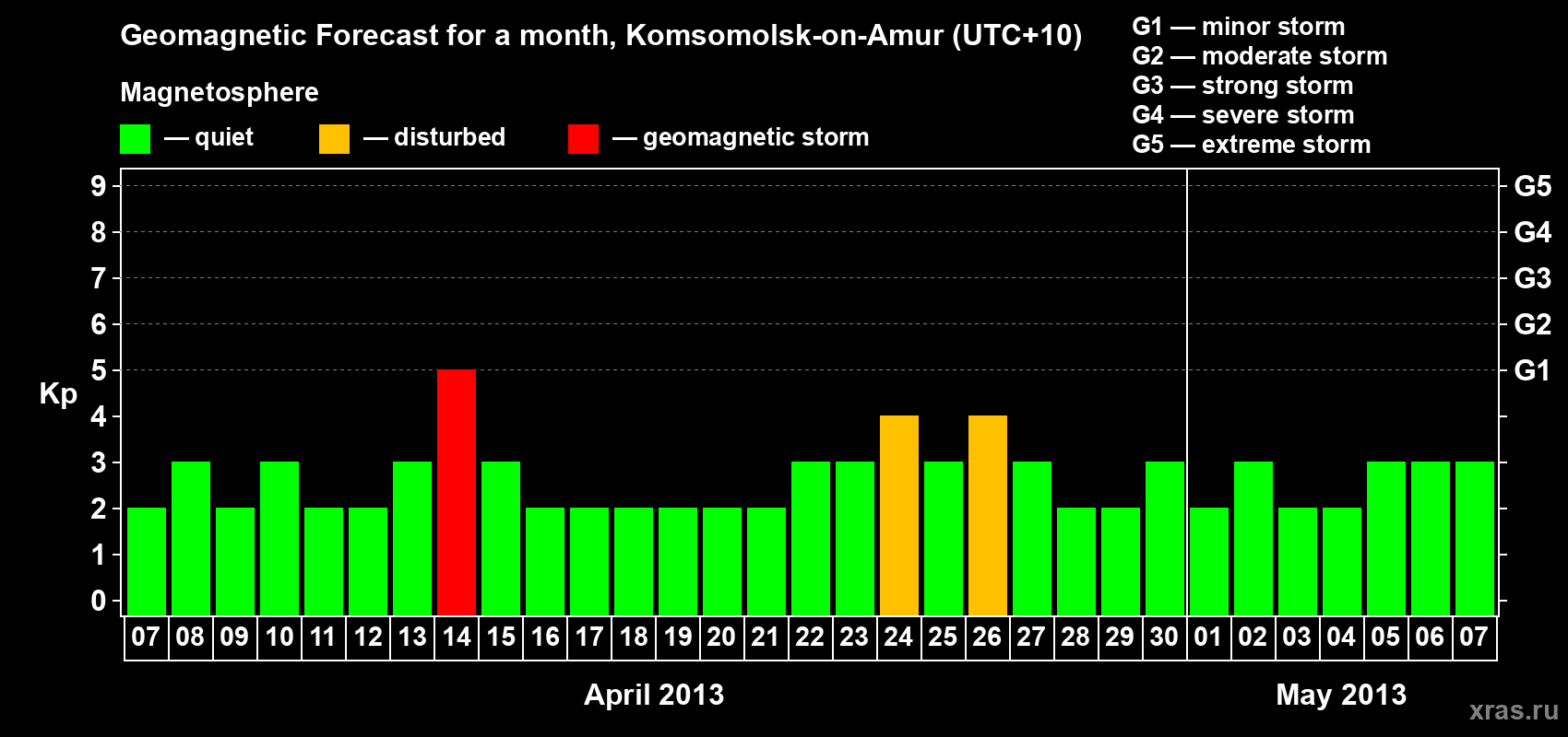 Forecast of the daily maximal value of geomagnetic index Kp for <b>1 month</b> (31 days) <b>from Apr 07, 2013 to May 07, 2013</b>