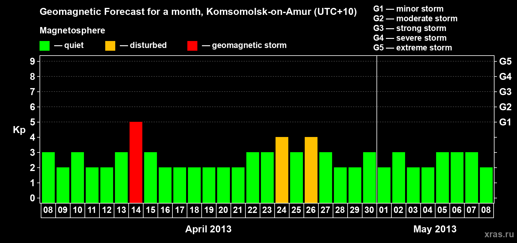 Forecast of the daily maximal value of geomagnetic index Kp for <b>1 month</b> (31 days) <b>from Apr 08, 2013 to May 08, 2013</b>