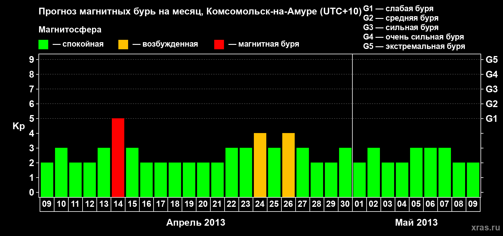 Прогноз максимального суточного геомагнитного индекса Kp на <b>1 месяц</b> (31 день) <b>с 09 апреля по 09 мая 2013 г</b>
